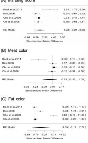 Fig. 3. Forest plot for the effect on meat  quality. 와 95.01%로  나타났다.  배측최장근  면적에  대한  결과는 Fig