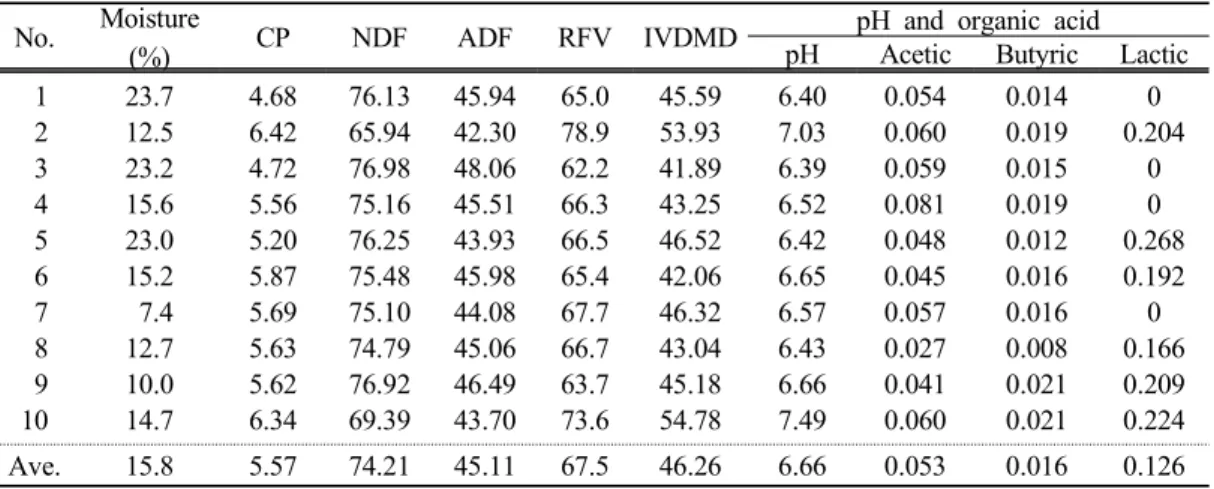 Table  4.  Silage  quality  of  Phragmites  communis  in  Haenam,  2010  (%  of  DM) No