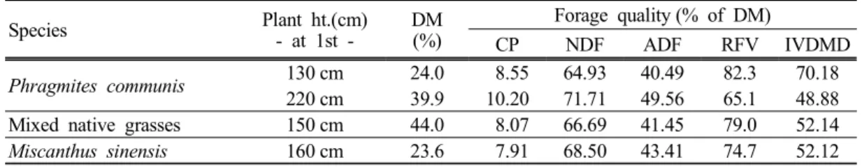 Table  6.  Forage  quality  of  Phragmites  communis  in  Pyeongchang,  2010  Species Plant  ht.(cm)   at  1st     Sampling date Forage  quality(%  of  DM) CP NDF ADF RFV IVDMD Phragmites  communis   79  (vegetative) June  2 13.92 63.17 35.05 90.7 72.86117