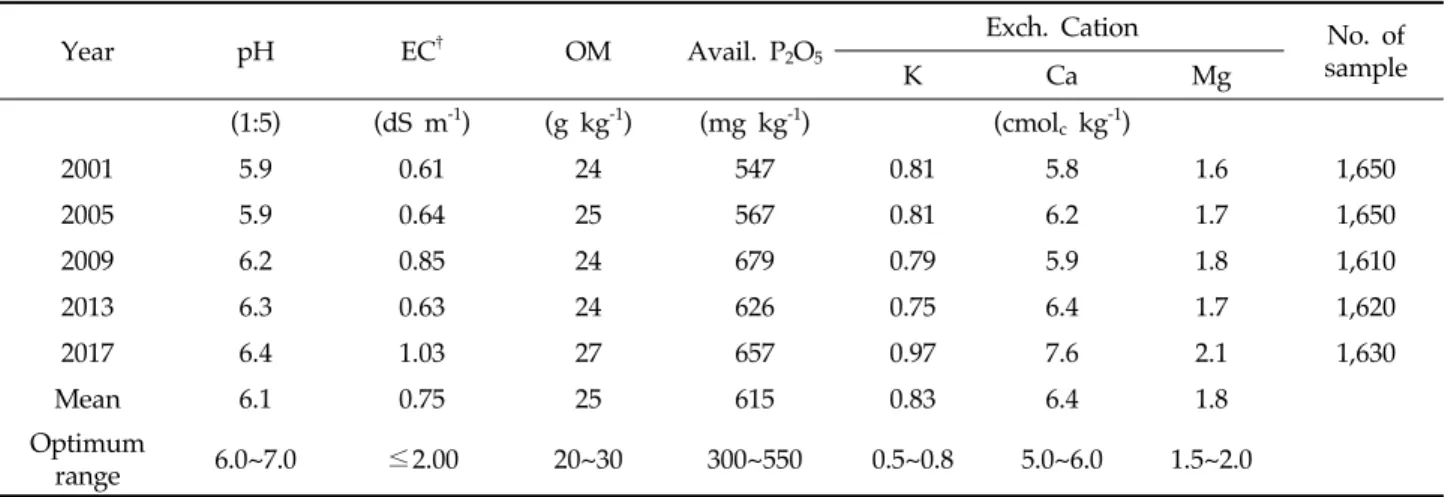 Table 1. Changes of chemical properties in upland soils from 2001 to 2017 in Korea