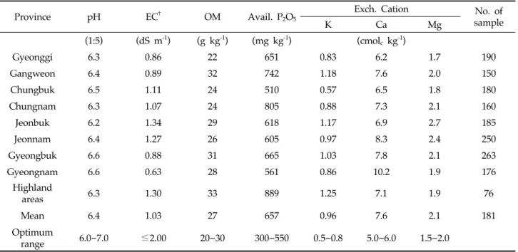 Table 2. Chemical properties of upland soils in different provinces (2017 yr)