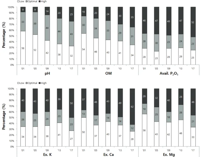 Fig. 1. Ratios of low, optimal and high ranges of chemical properties in upland soils from 2001 to 2017