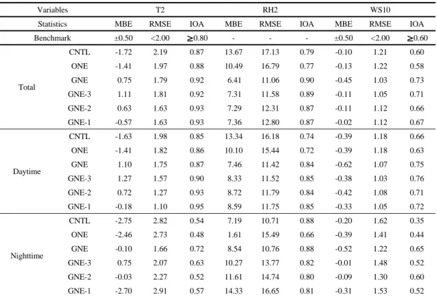 Table 1. Statistical evaluation between the observed and predicted meteorological parameters during total analysis period,  daytime, and nighttime for Domain4