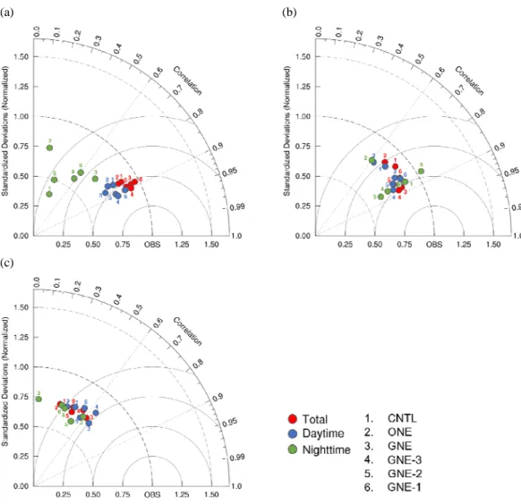 Fig. 2. Taylor diagram plotted for (a) T2, (b) RH2 and (c) WS10 for each experiments during total analysis period (red),  daytime (blue) and nighttime (green)