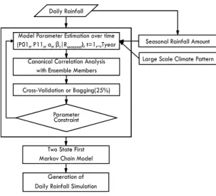 그림  2.  비정상성  Markov  Chain  Model  흐름도(권현한과  김병식,  2009) 비정상성  Markov  Chain  모형에서는  비조건부  Markov  Chain  모형의  4개의  매개변수의  외부인 자를  연결하기  위해서  회귀분석이  이용된다