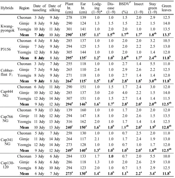 Table  1.  Agronomic  characteristics  of  corn  hybrids  for  silage  in  Korea 