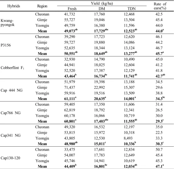 Table 2. Fresh,  dry  matter (DM)  and  total  digestible  nutrients (TDN)  yield  of  corn  hybrids  for  silage  in  Korea