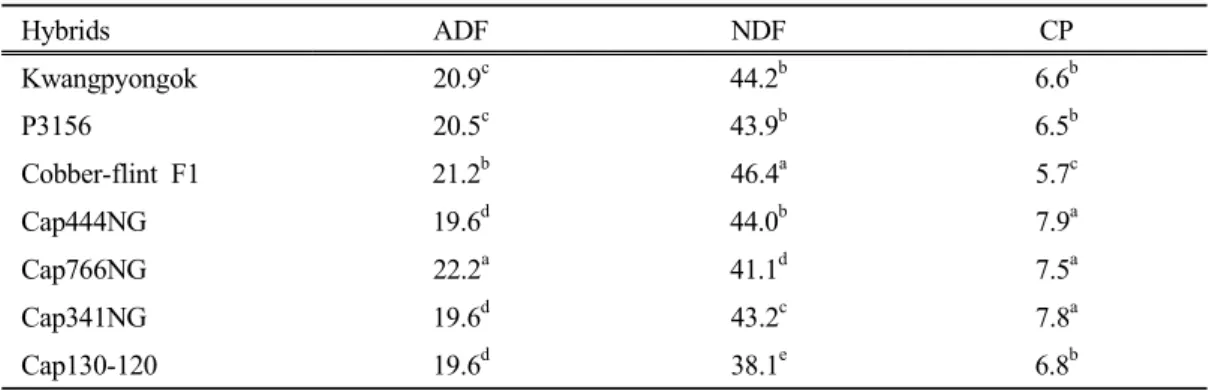 Table  3.  Acid  detergent  fiber(ADF),  neutral  detergent  fiber(NDF),  crude  protein(CP)  of  corn  hybrids  for  silage  in    Korea