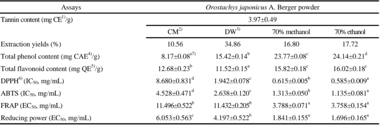 Table 1. Contents of tannin, total phenol, flavonoid, and IC 50  &amp; EC 50 values in the antioxidant activity evaluation assays of  Orostachys japonicus A