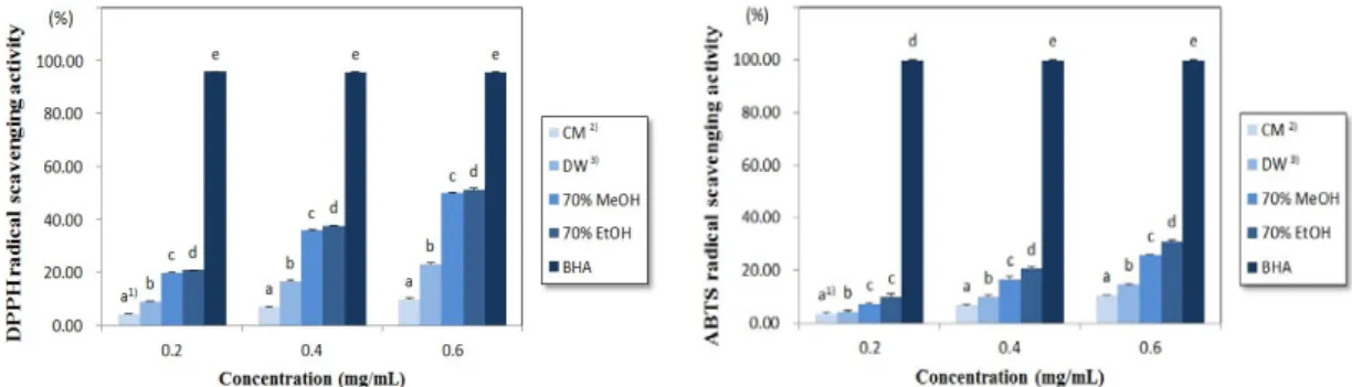 Fig. 1. DPPH radical scavenging activity of various extracts  from Orostachys japonicus A