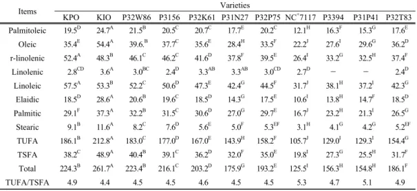 Table  6.  Fatty  acid  contents  of  silage  corns (DM,  mg/100g) Items Varieties KPO KIO P32W86 P3156 P32K61 P31N27 P32P75 NC + 7117 P3394 P31P41 P32T83 Palmitoleic   19.5 D   24.7 A   21.5 B   20.5 C   20.7 C   17.7 E   20.2 C   12.1 H   16.3 F   15.3 G