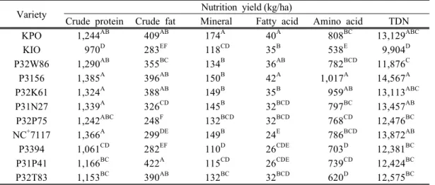 Table  7.  Nutrition  yield  of  silage  corns (DM,  mg/100g)