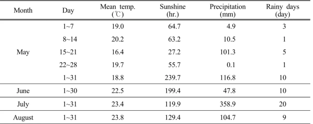 Table  1.  Monthly  meteorological  data  during  the  experimental  period