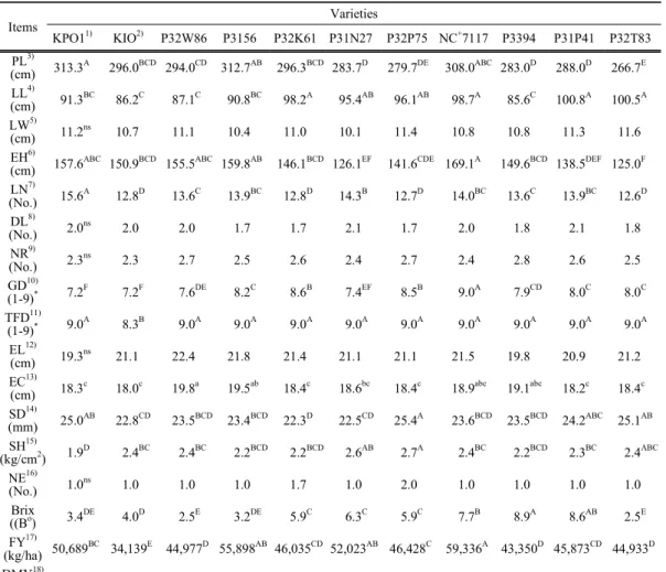Table  2.  Growth  characteristics  and  yield  of  silage  corns5. 통계처리