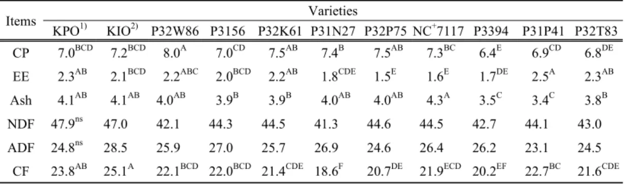 Table  3.  Chemical  compositions  of  silage  corns (DM.%) 품질에  영향을  미친다고  하였다. 품종별  생초수량성을  보면  34,139~59,336kg/ha로서  품종  간  차이가  높게  나타났다