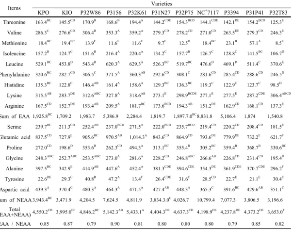 Table  5.  Composition  amino  acid  contents  of  silage  corns (DM,  mg/100g) 