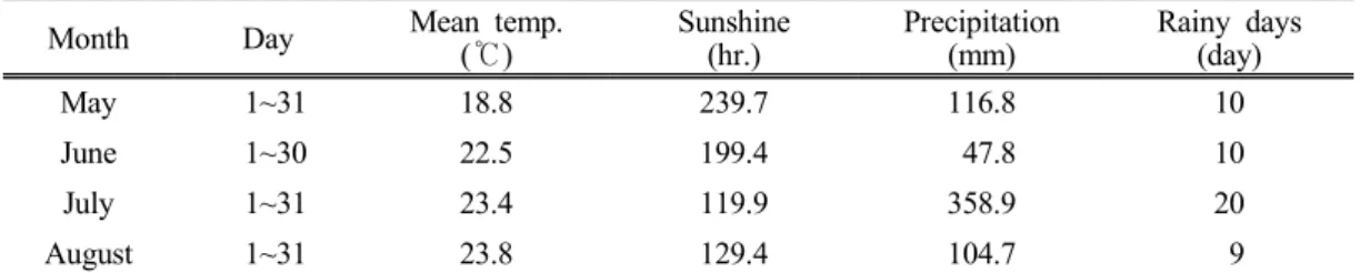 Table  1.  Monthly  meteorological  data  during  the  experimental  periods  Month Day Mean  temp.