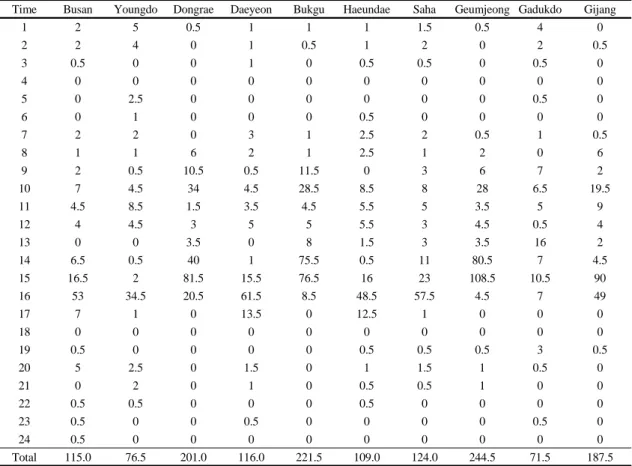 Table 1. Rainfall amount ( ) measured from AWS in Busan areas 