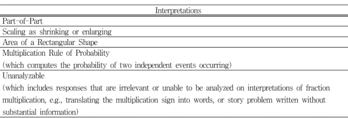 Table IV-1 presents a classification of the written story problems in response to the problem posing task based on correctness within each group as well as overall