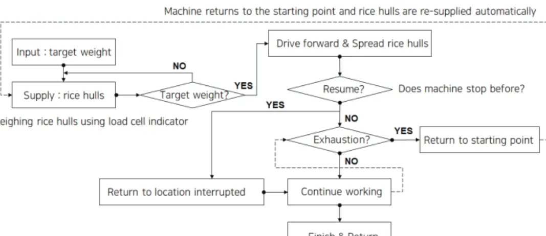 Fig. 3 Operation algorithm of automatic-spreader for bedding materials 