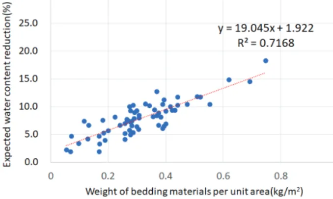 Fig. 10 Relationship between weight of bedding materials per unit area (kg/m 2 ) and expected water content reduction (%) 