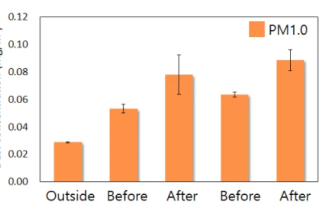 Fig. 16 Dust concentration of respirable dust before and after  spreading bedding materials using manual- spreader  (M-S) and automatic-spreader (A-S) at B farm
