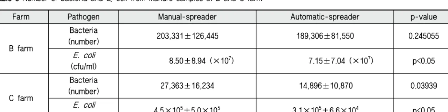 Table 5 Number of bacteria and E. coli from manure samples at B and C farm