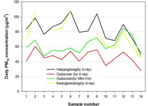 Fig. 2. Comparison of daily PM 10  mass concentration measured  by Mini-volume air sampler and β-ray attenuation  method at Guducsan