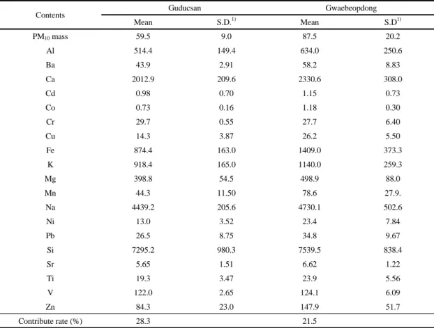 Table 1. PM 10  mass concentration (㎍/㎥) and mean concentrations (ng/㎥) of metallic elements in springtime PM 10 at  Guducsan and Gwaebeopdong(n=13)