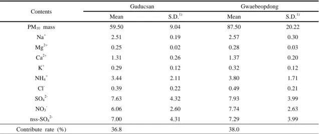 Table 2. Ionic concentration (㎍/㎥) in PM 10  at Guducsan and Gwaebeopdong