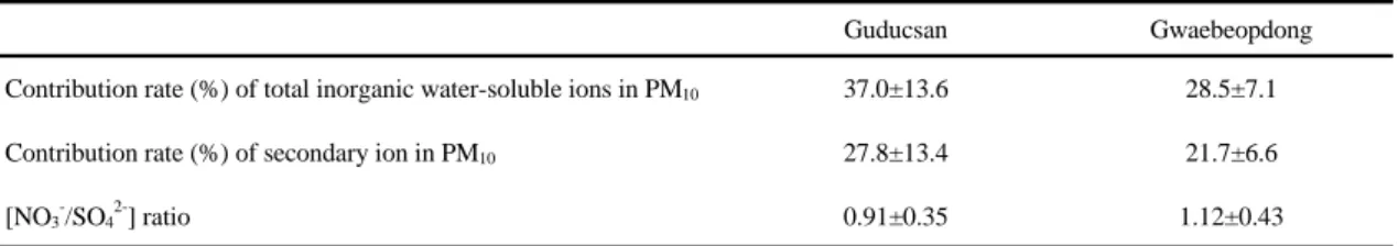 Table 3. Contribution rate (%) of total inorganic water-soluble ions, contribution rate (%) of secondary ion and [SO 4 2- /NO 3