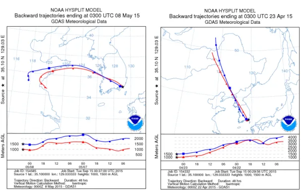 Fig. 5. The 2 days backward trajectory of air masses corresponding to PM 10  sampling data at Guducsan site
