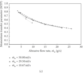Figure 13: Momentum transfer parameter as a function of the abrasive ﬂow rate in granite cutting.