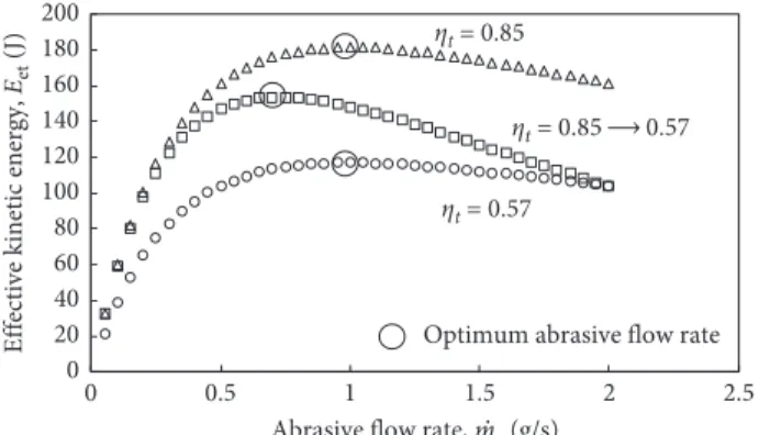 Figure 2: Eﬀects of the momentum transfer parameter on the abrasive kinetic energy.