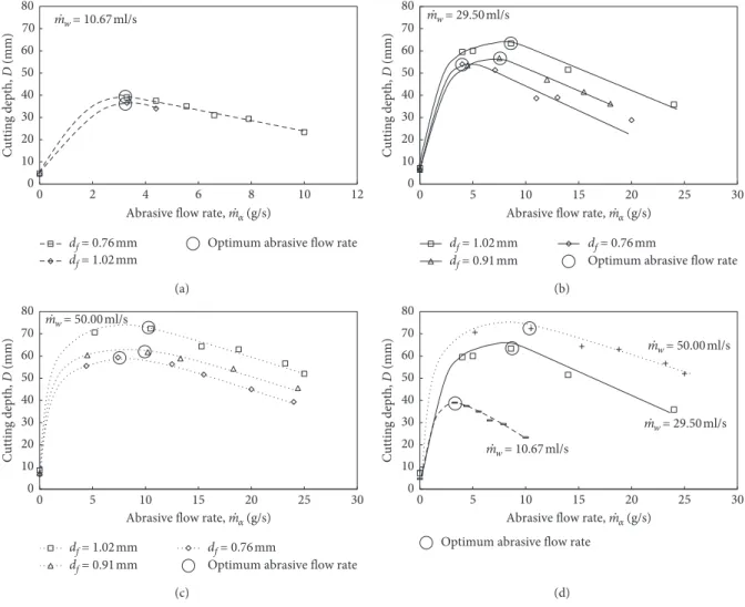 Figure 7: Eﬀects of the focus diameter on the cutting depth at a constant l f � 76.2 mm with water ﬂow rates of (a) 10.67 ml/s, (b) 27.50 ml/s,