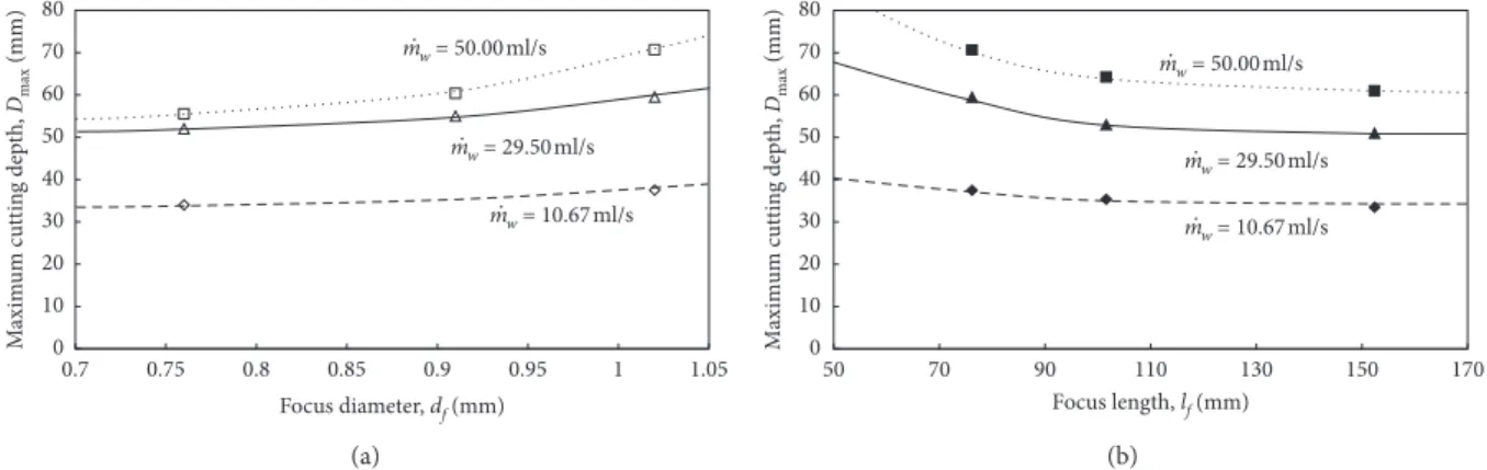Figure 9: Relation between the focus geometry and the maximum cutting depth at an SOD of 10 mm: (a) focus diameter; (b) focus length.