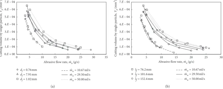 Figure 11: Accumulation of single-particle cutting volume at d f � 1.02 mm, l f � 76.2 mm, and _ m w � 50.00 ml/s.0.E + 001.E – 042.E – 043.E – 044.E – 045.E – 046.E – 047.E – 0405101520253035Cutting volume by single particle, Vp (mm3)
