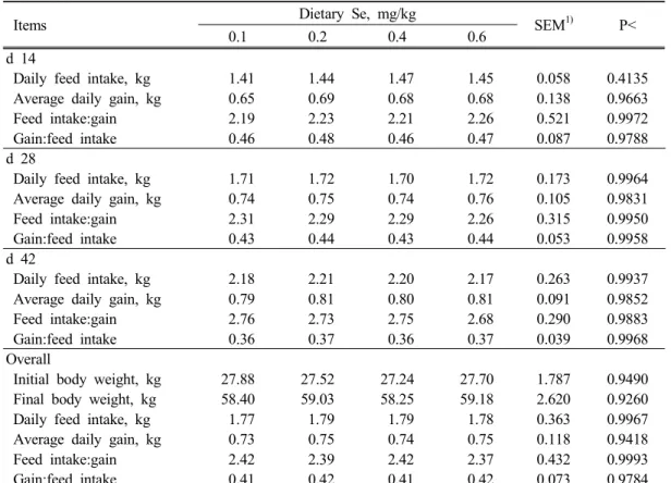 Table 3. Growth  performances  of  growing  pigs  fed  diets  containing  increasing  levels  of  seleniferous  whole  crop  barley
