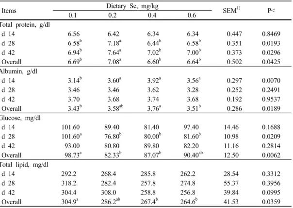 Table  4.  Serum  metabolic  substances  of  growing  pigs  fed  diets  containing  increasing  levels  of  seleniferous  whole  crop  barley