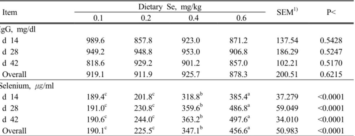Table 6. Serum  IgG  and  Se  concentrations  of  growing  pigs  fed  diets  containing  increasing  levels  of  seleniferous  whole-crop  barley