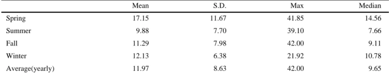 Table 1. Summary of PM 2.5  mass concentration measured at 1,100 m-highland on Jeju Island