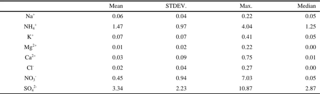 Table 2. Summary for measurements of water-soluble ions contained in PM 2.5 at 1,100 m-highland, Jeju Island