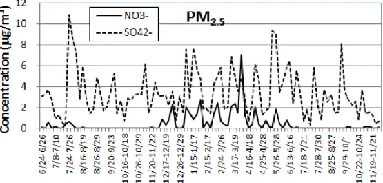 Fig. 5. Variations of SO 4 2-