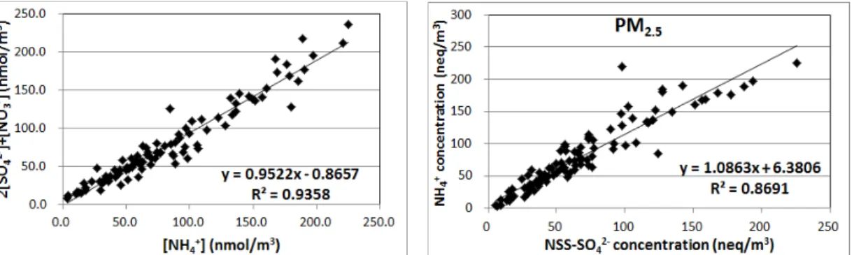Fig. 6. Correlation of molar concentrations between (2[SO 4 2- ]  +[NO 3 