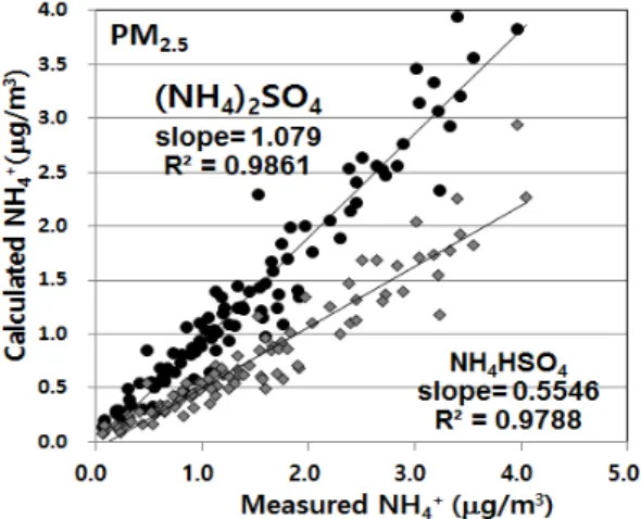 Fig. 8. Correlation between measured and calculated NH 4 +