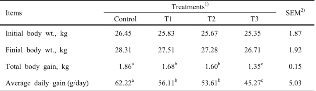 Table 3. The  effects  of  feeding  experimental  diets  on  body  weight  gain  of  Korean  black  goats Items Treatments 1) SEM 2) Control T1 T2 T3 Initial  body  wt.,  kg 26.45 25.83 25.67 25.35 1.87 Finial  body  wt.,  kg 28.31 27.51 27.28 26.71 1.92 T