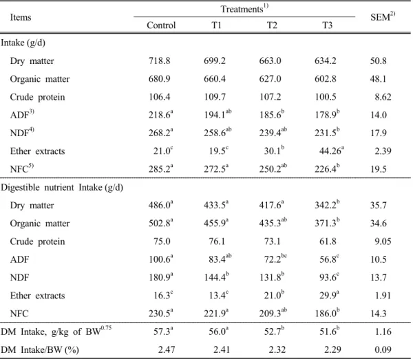 Table 4. The  effects  of  feeding  experimental  diets  on  nutrient  intake  and  digestible  nutrient  intake  in  Korean  black  goats
