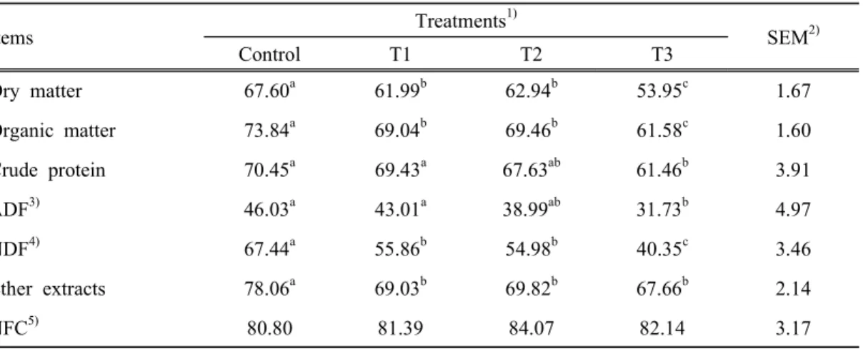 Table 5. The  effects  of  feeding  experimental  diets  on  the  nutrient  digestibility  of  Korean  black  goat (%) Items Treatments 1) SEM 2) Control T1 T2 T3 Dry  matter 67.60 a 61.99 b 62.94 b 53.95 c 1.67 Organic  matter 73.84 a 69.04 b 69.46 b 61.5