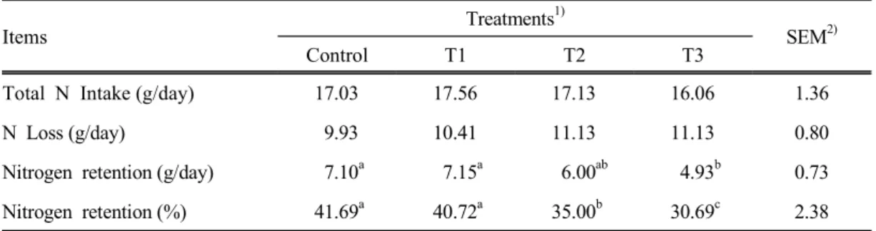 Table  6.  The  effects  of  feeding  experimental  diets  on  nitrogen  retention  of  Korean  black  goat