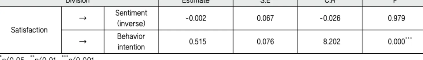 Table 10 Causality satisfaction to sentiment and behavior intention